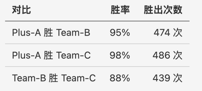 两两对比胜率表：Plus-A 对 Team-B 和 Team-C 均稳定领先，Team-B 对 Team-C 也有优势