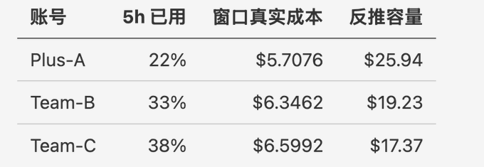 最新一个 5 小时窗口中三个账号的 usage 百分比与实际成本对比