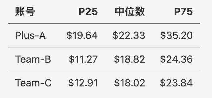 三个账号在 5 小时窗口容量的 P25、中位数和 P75 分布对比柱状图