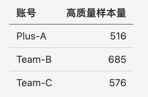 Plus-A、Team-B、Team-C 三个账号去噪后的高质量样本量对比表