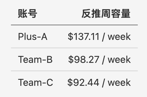 三个账号在周窗口容量上的 P25、中位数和 P75 分布对比，排序与 5 小时窗口一致